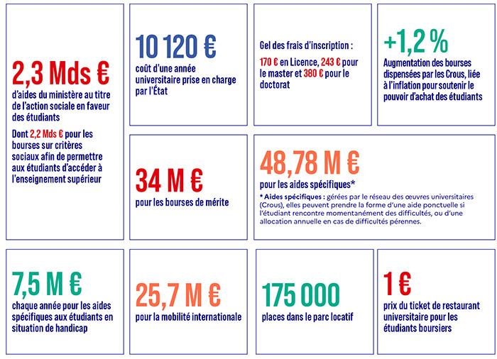 rentrée étudiante chiffres