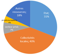 Répartition du budget de fonctionnement en Nouvelle-Calédonie