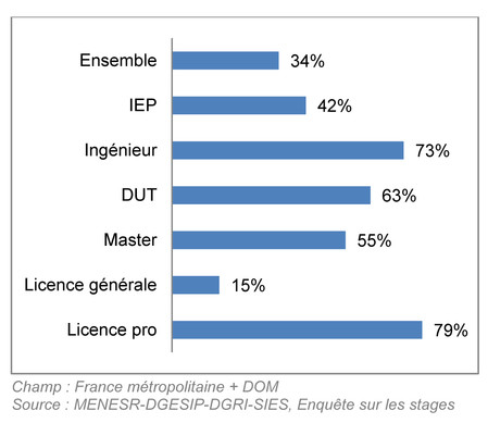 Proportion d’étudiants ayant fait un stage selon le cursus en 2013-2014