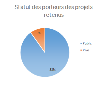 Appel FNSO 2019 : Statut des porteurs de projets retenus