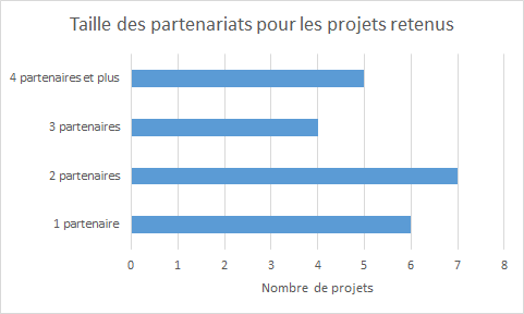 Appel FNSO 2019 : Taille des partenariats pour les projets retenus