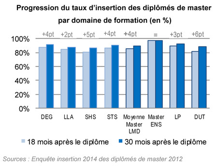 Progression du taux d'insertion des diplômés de master par domaine de formation