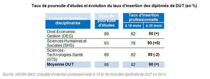 Taux de poursuite d’études et évolution du taux d’insertion des diplômés de DUT (en %) - Enquête 2014 