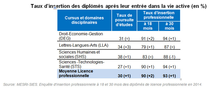 Taux d'insertion des diplômés LP après leur entrée dans la vie active - Enquête 2014