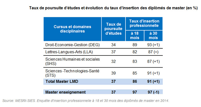 Taux de poursuite d’études et évolution du taux d’insertion des diplômés de master (en %)