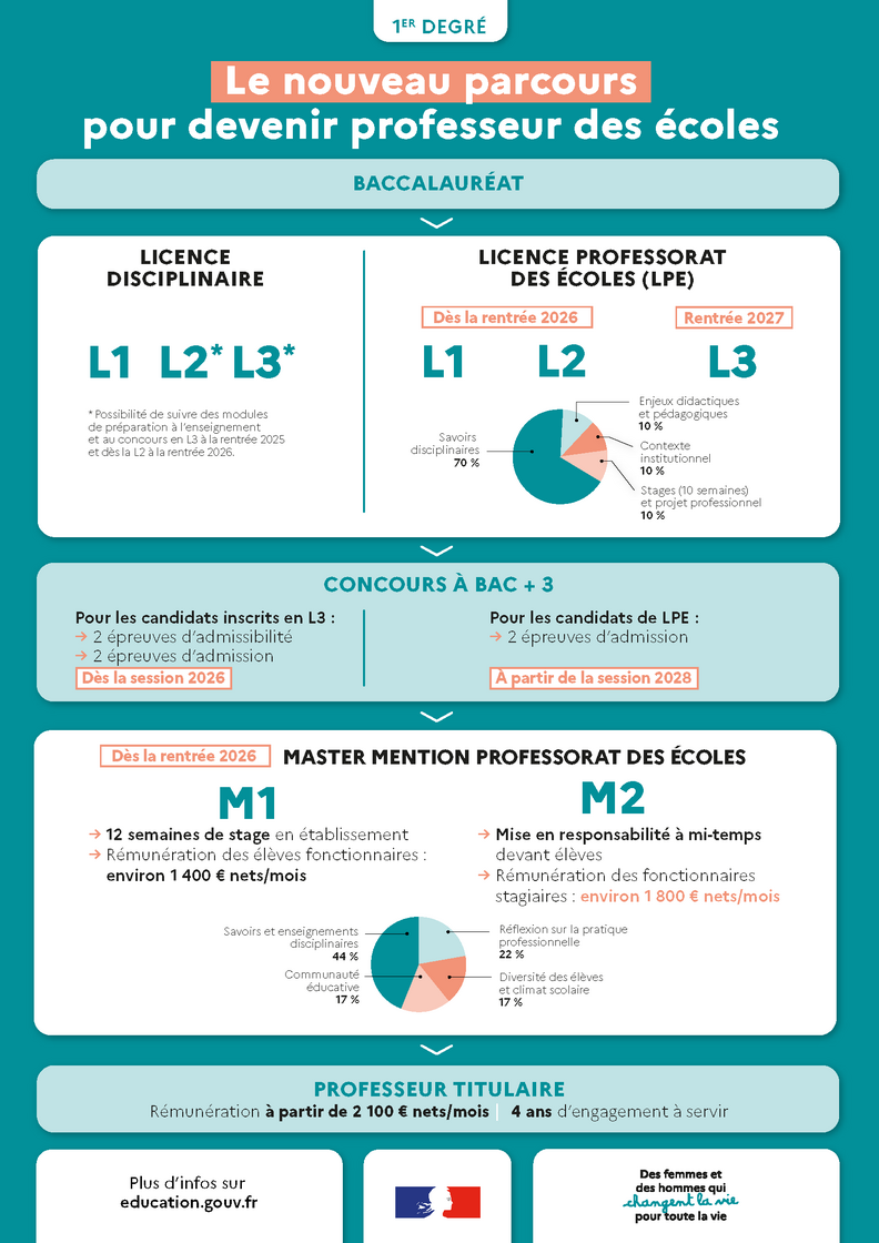 Inofgraphie 1er degré