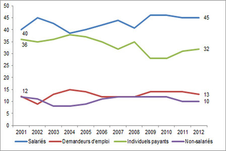 Part des stagiaires en formation continue selon le statut face à l’emploi (en %)