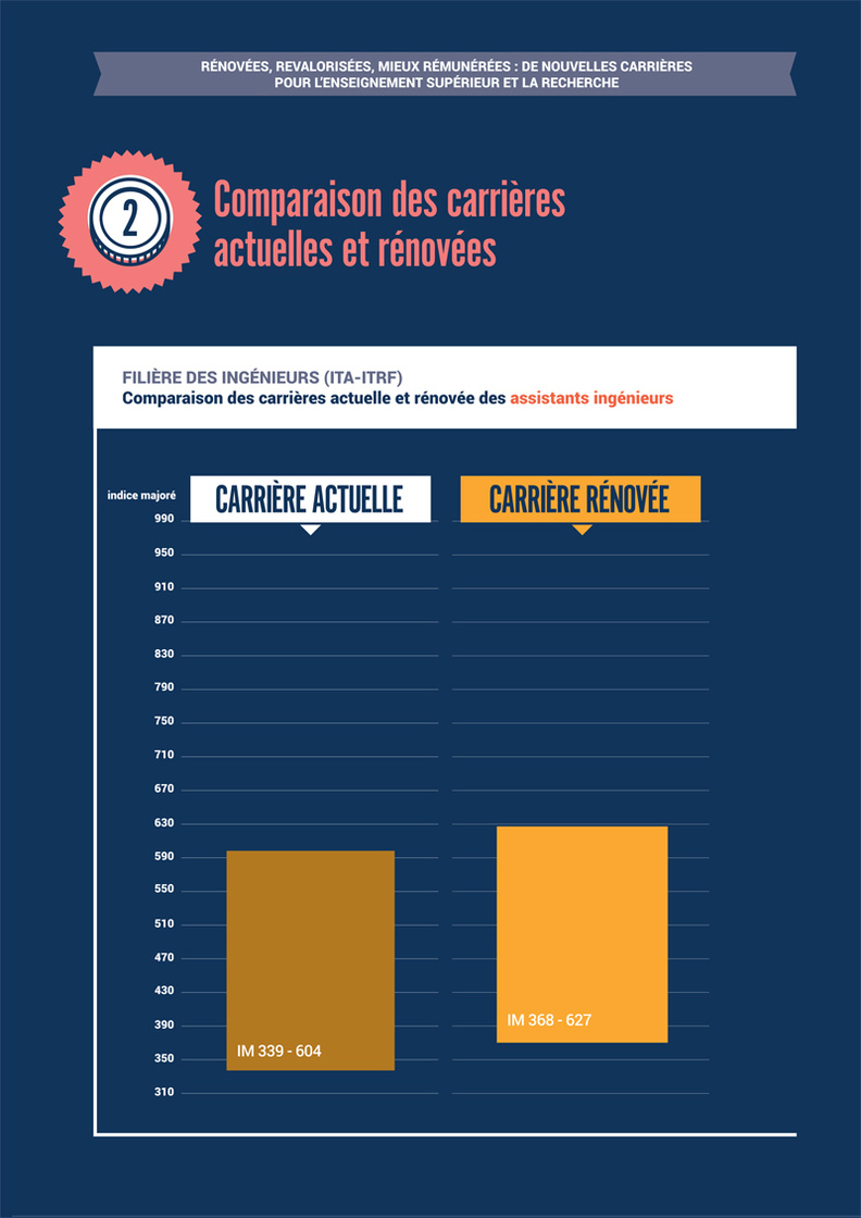 Comparaison des carrières actuelle et rénovée des assistants ingénieurs