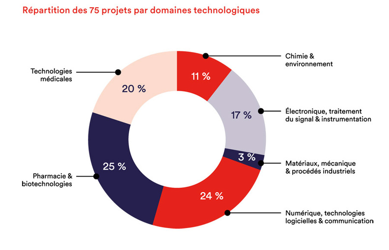Répartition des 75 projets par domaines technologiques