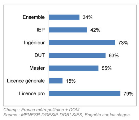 Proportion d’étudiants ayant fait un stage selon le cursus en 2013-2014
