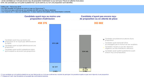 Parcoursup : indicateurs du 24 mai 2018