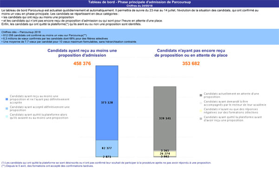 Parcoursup : indicateurs du 24 mai 2018